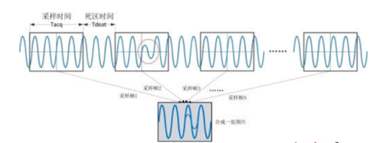 普源DS70000示波器在波形刷新(xīn)率测试方案(图1)